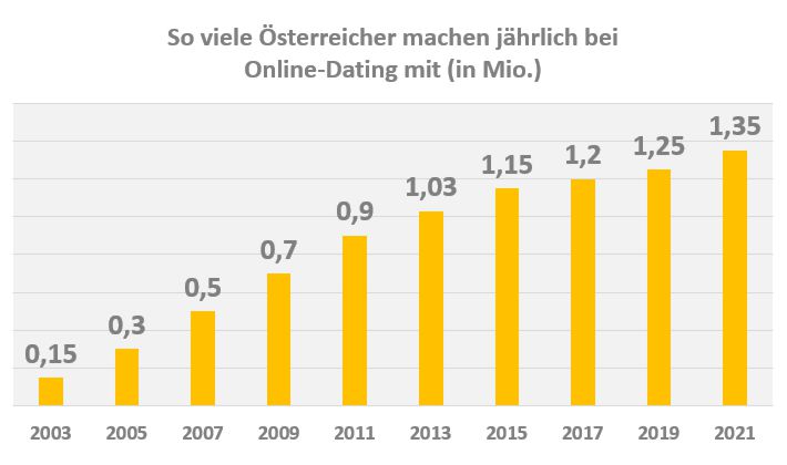 Anzahl monatlicher Online-Dating Nutzer Österreich